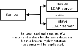 Samba Configuration to Use Dual LDAP Databases - Broken - Do Not Use!