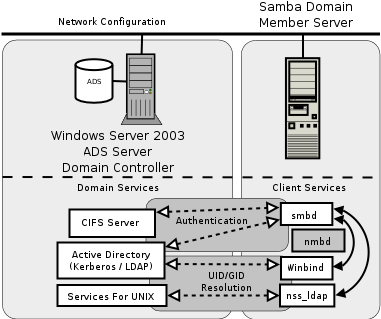 Active Directory Domain: Samba Member Server