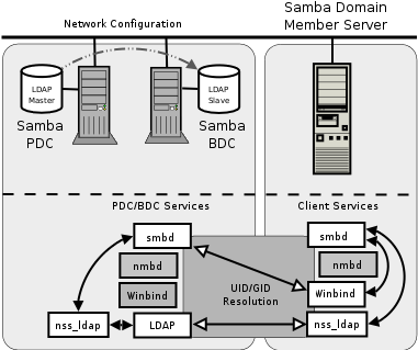 Samba Domain: Samba Member Server