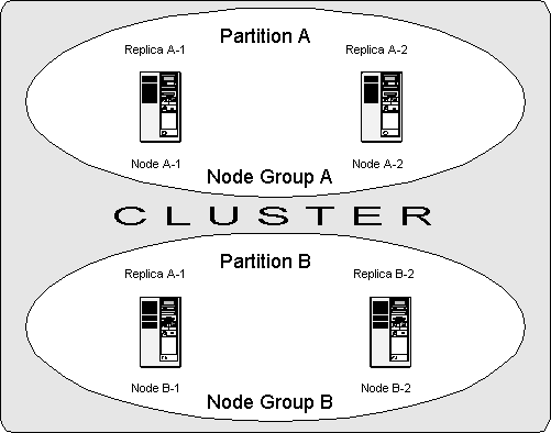 A MySQL Cluster, with 2 node groups having 2
          nodes each
