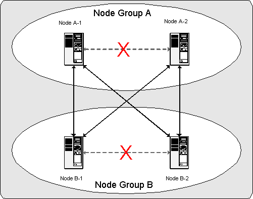 Nodes required to keep a 2x2 cluster
          viable